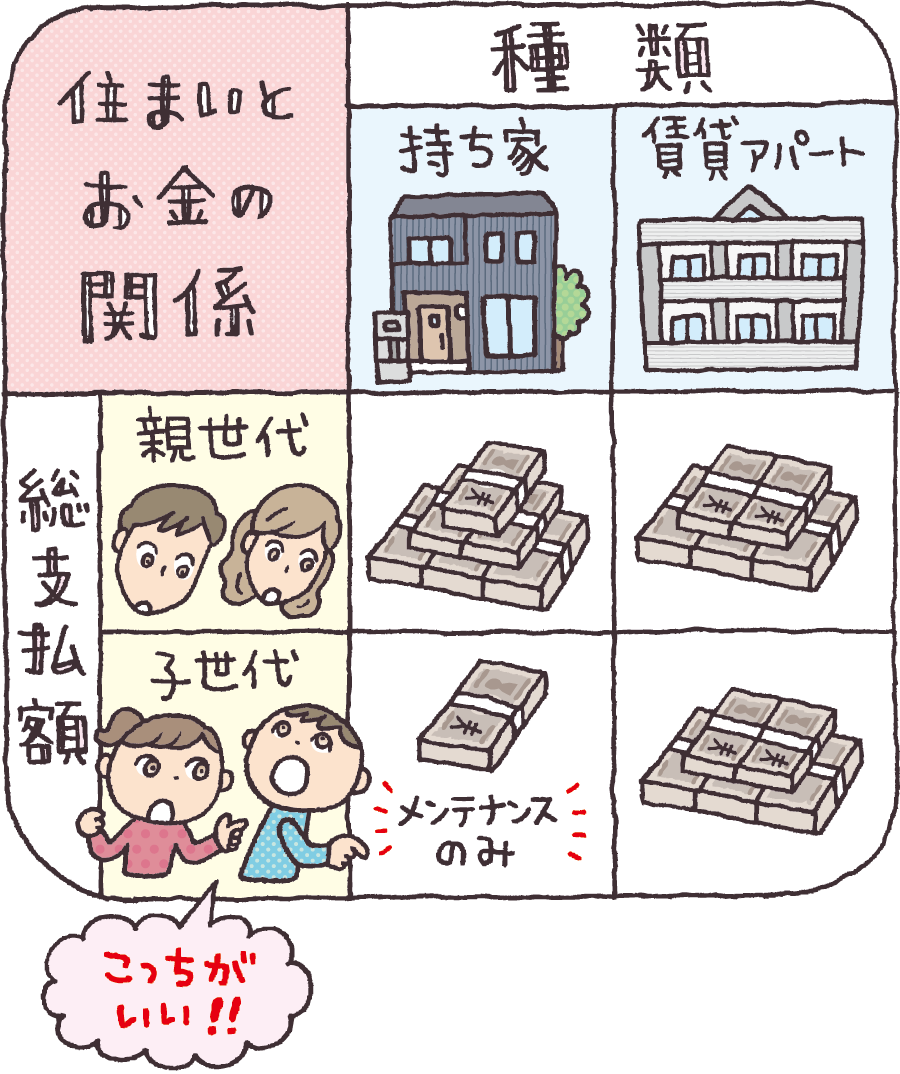 親子二代で住宅ローンを考える